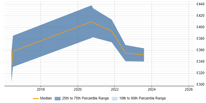 Contractor daily rate distribution trend for jobs in Bristol citing Virtual Reality