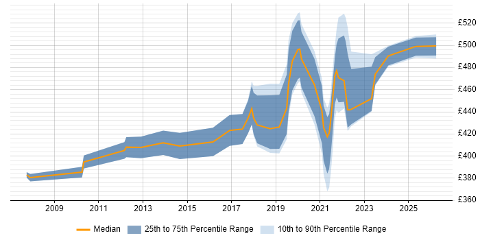 Contractor daily rate distribution trend for jobs in Bristol citing Virtual Team Management