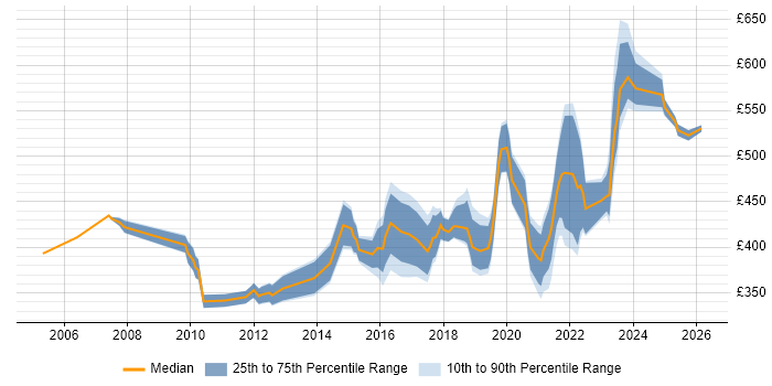 Contractor daily rate distribution trend for jobs in Bristol citing Virtual Team