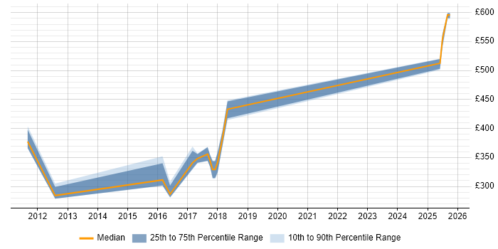 Contractor daily rate distribution trend for Visual Designer job vacancies in Bristol