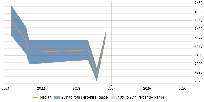Contractor daily rate distribution trend for jobs in Bristol citing Visual Studio Code