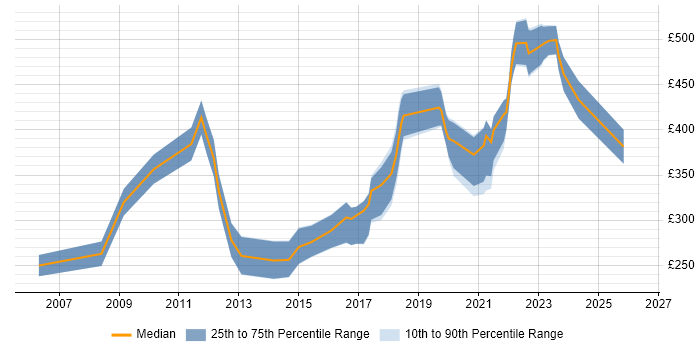 Contractor daily rate distribution trend for jobs in Bristol citing VLAN