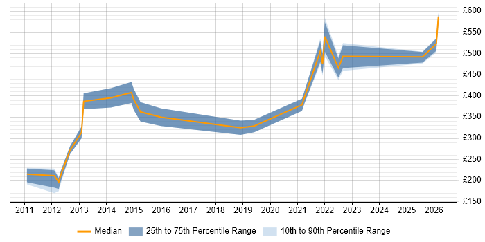 Contractor daily rate distribution trend for jobs in Bristol citing VMware Certified Professional (VCP)