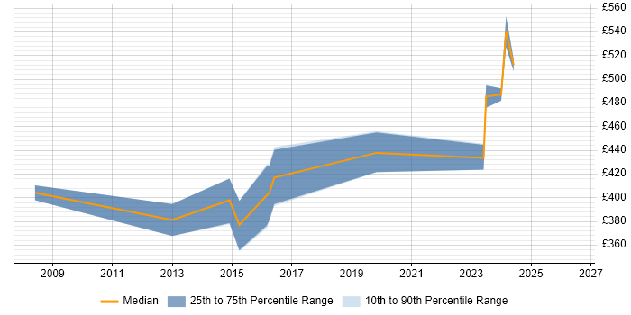 Contractor daily rate distribution trend for VMware Consultant job vacancies in Bristol