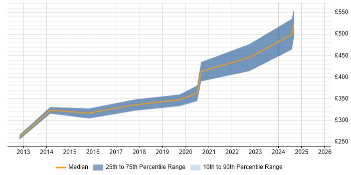 Contractor daily rate distribution trend for VMware Infrastructure Engineer job vacancies in Bristol Contractor daily rate distribution trend for VMware Infrastructure Engineer job vacancies in Bristol