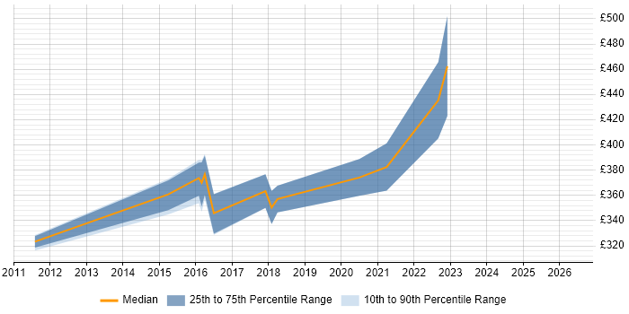 Contractor daily rate distribution trend for VMware Specialist job vacancies in Bristol