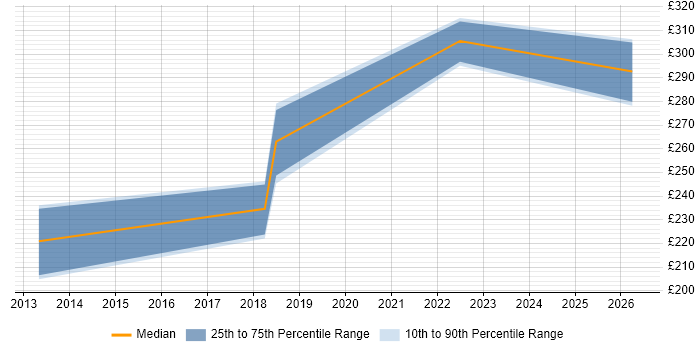 Contractor daily rate distribution trend for jobs in Bristol citing VMware Workstation