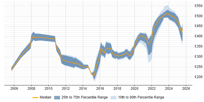 Contractor daily rate distribution trend for jobs in Bristol citing VoIP