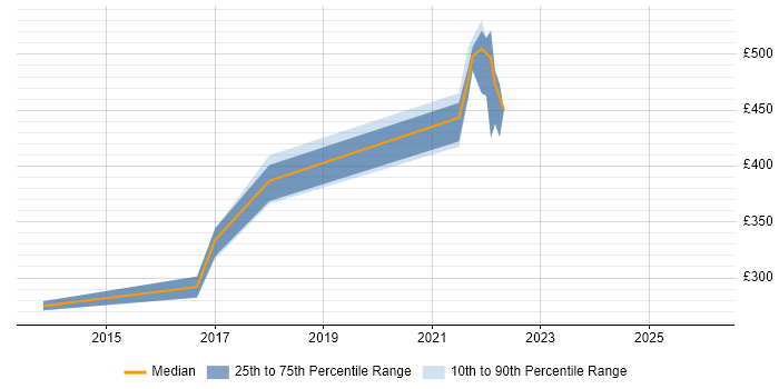 Contractor daily rate distribution trend for jobs in Bristol citing VoLTE