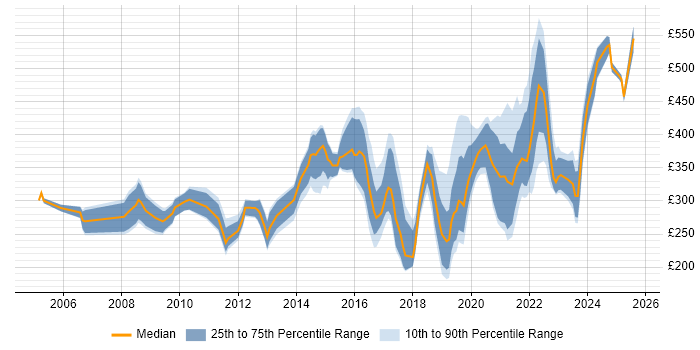 Contractor daily rate distribution trend for jobs in Bristol citing VPN