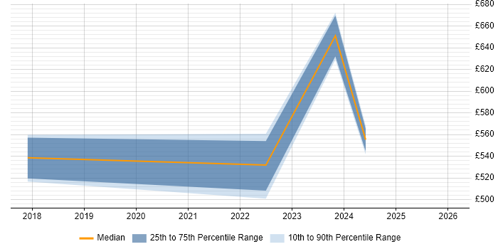 Contractor daily rate distribution trend for jobs in Bristol citing VSAN