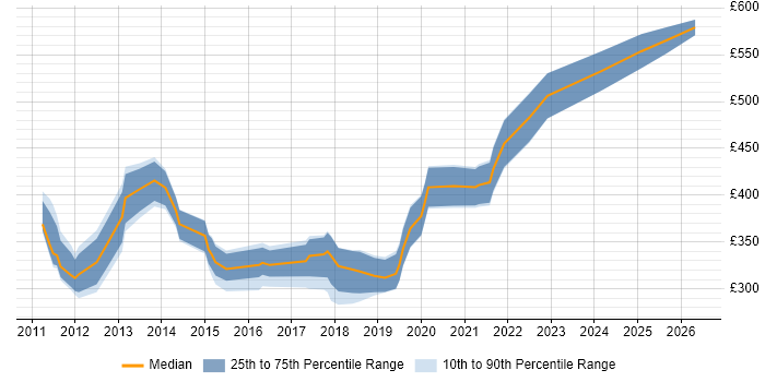 Contractor daily rate distribution trend for jobs in Bristol citing vSphere