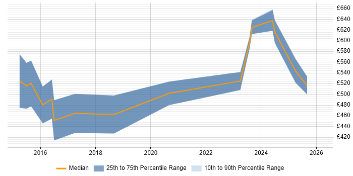 Contractor daily rate distribution trend for jobs in Bristol citing Vulnerability Assessment