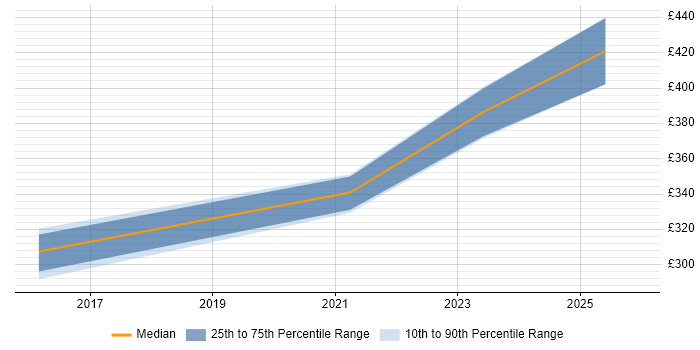Contractor daily rate distribution trend for jobs in Bristol citing VXLAN