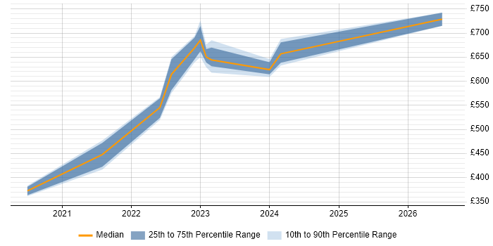 Contractor daily rate distribution trend for jobs in Bristol citing VxRail