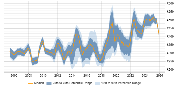 Contractor daily rate distribution trend for jobs in Bristol citing WAN