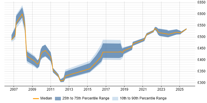 Contractor daily rate distribution trend for jobs in Bristol citing Wealth Management