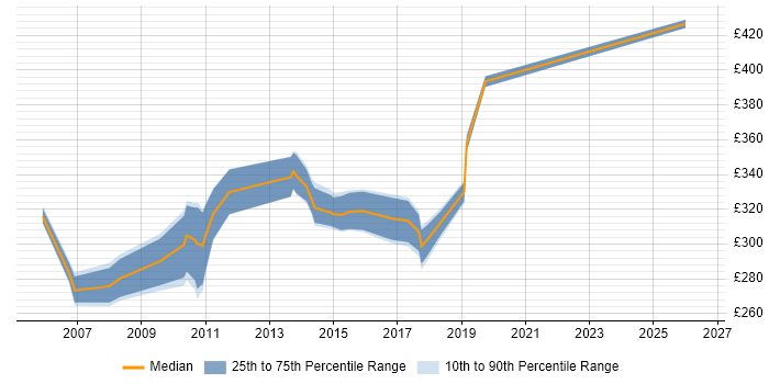 Contractor daily rate distribution trend for Web Analyst job vacancies in Bristol