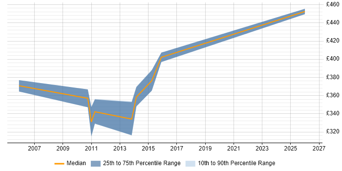 Contractor daily rate distribution trend for Web Business Analyst job vacancies in Bristol