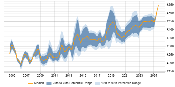 Contractor daily rate distribution trend for jobs in Bristol citing Web Development Contractor daily rate distribution trend for jobs in Bristol citing Web Development