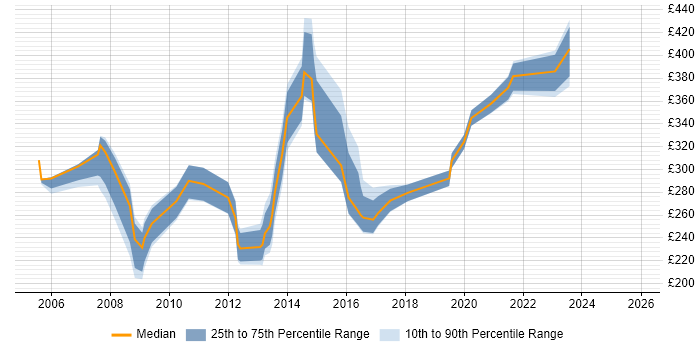 Contractor daily rate distribution trend for Web Manager job vacancies in Bristol