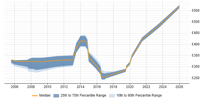 Contractor daily rate distribution trend for Web Project Manager job vacancies in Bristol