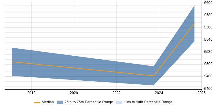 Contractor daily rate distribution trend for jobs in Bristol citing Webhook
