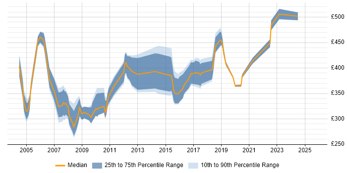 Contractor daily rate distribution trend for jobs in Bristol citing WebLogic Contractor daily rate distribution trend for jobs in Bristol citing WebLogic