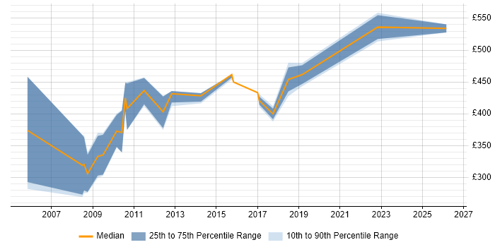 Contractor daily rate distribution trend for jobs in Bristol citing webMethods