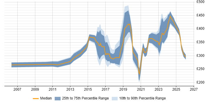 Contractor daily rate distribution trend for jobs in Bristol citing Wi-Fi