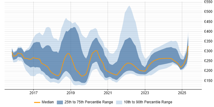 Contractor daily rate distribution trend for jobs in Bristol citing Windows 10