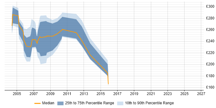 Contractor daily rate distribution trend for jobs in Bristol citing Windows 2000