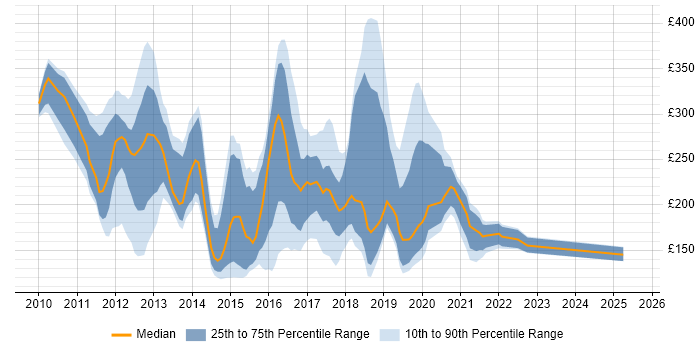Contractor daily rate distribution trend for jobs in Bristol citing Windows 7