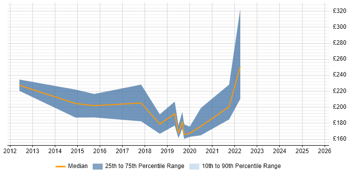 Contractor daily rate distribution trend for Windows Deployment Engineer job vacancies in Bristol Contractor daily rate distribution trend for Windows Deployment Engineer job vacancies in Bristol