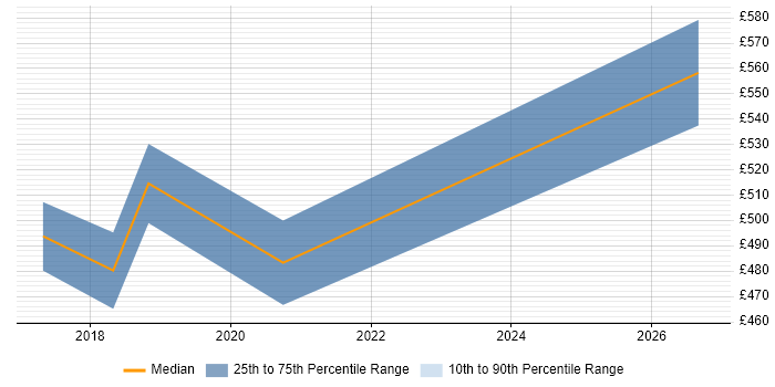 Contractor daily rate distribution trend for Windows DevOps Engineer job vacancies in Bristol