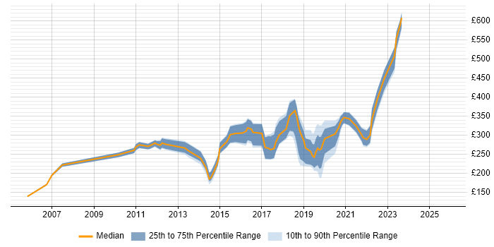Contractor daily rate distribution trend for Windows Engineer job vacancies in Bristol