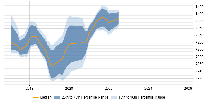Contractor daily rate distribution trend for jobs in Bristol citing Windows Server 2016