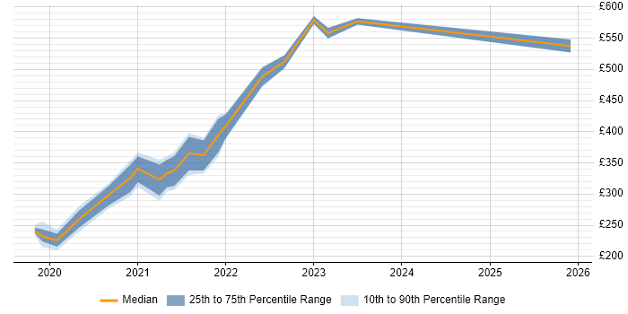 Contractor daily rate distribution trend for jobs in Bristol citing Windows Server 2019
