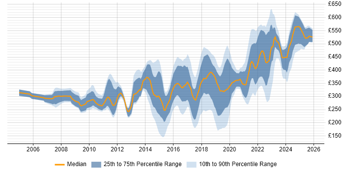 Contractor daily rate distribution trend for jobs in Bristol citing Windows Server