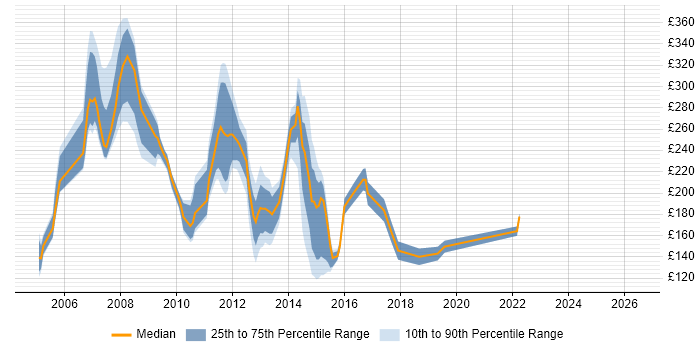 Contractor daily rate distribution trend for jobs in Bristol citing Windows XP