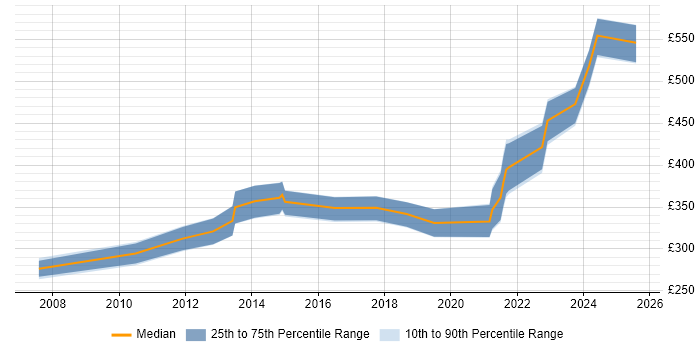 Contractor daily rate distribution trend for Wintel Engineer job vacancies in Bristol Contractor daily rate distribution trend for Wintel Engineer job vacancies in Bristol