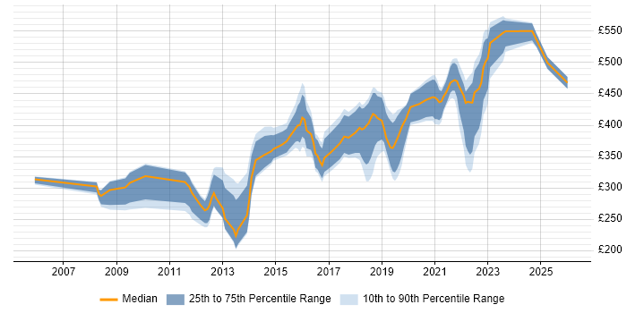 Contractor daily rate distribution trend for jobs in Bristol citing Wireframes