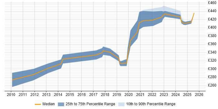 Contractor daily rate distribution trend for jobs in Bristol citing Wireshark