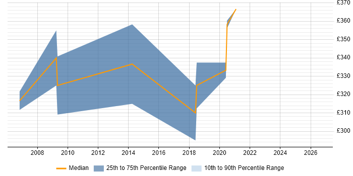 Contractor daily rate distribution trend for jobs in Bristol citing WMI