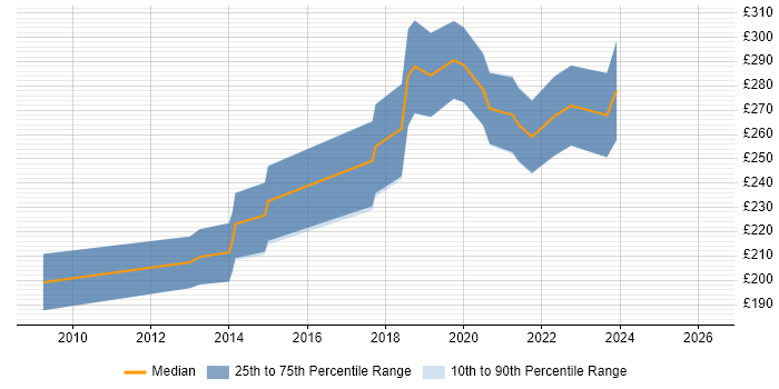 Contractor daily rate distribution trend for WordPress Developer job vacancies in Bristol