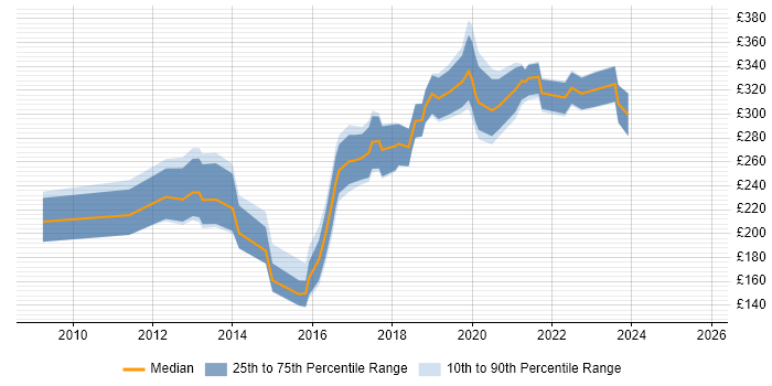 Contractor daily rate distribution trend for jobs in Bristol citing WordPress Contractor daily rate distribution trend for jobs in Bristol citing WordPress