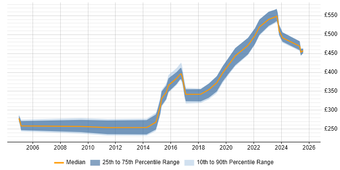 Contractor daily rate distribution trend for jobs in Bristol citing Work Breakdown Structure