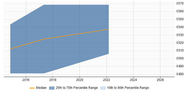 Contractor daily rate distribution trend for jobs in Bristol citing Workday HCM