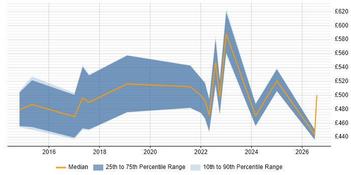 Contractor daily rate distribution trend for jobs in Bristol citing Workday