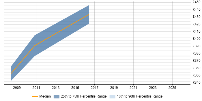 Contractor daily rate distribution trend for Workflow Consultant job vacancies in Bristol